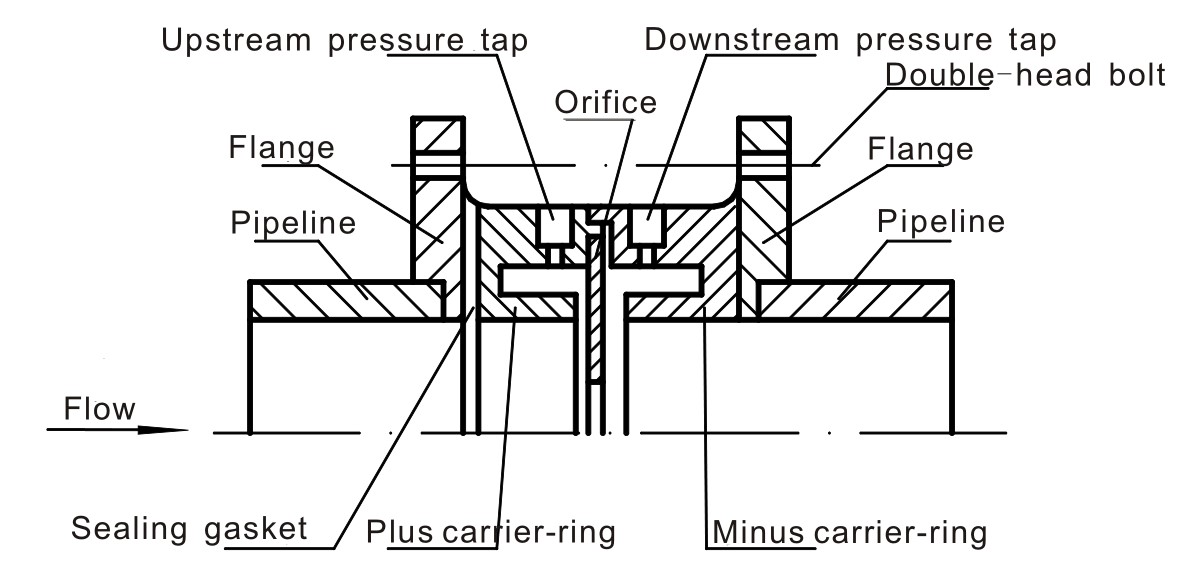 Orifice plate flowmeters throttling devices04